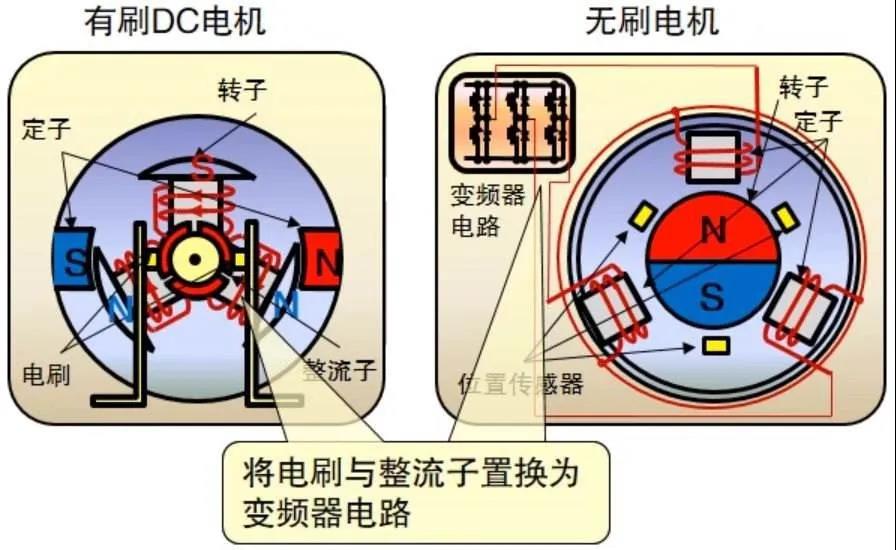 無(wú)刷電機(jī)與有刷電機(jī)對(duì)比圖